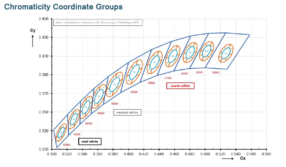 Graphique des performances - ams OSRAM LED OSCONIQ® S 5050 GW Q9LR33.EM